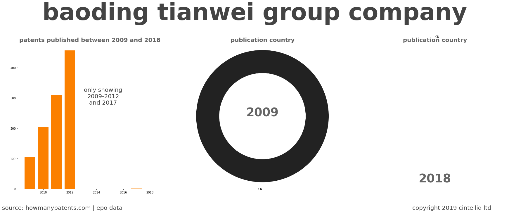 summary of patents for Baoding Tianwei Group Company