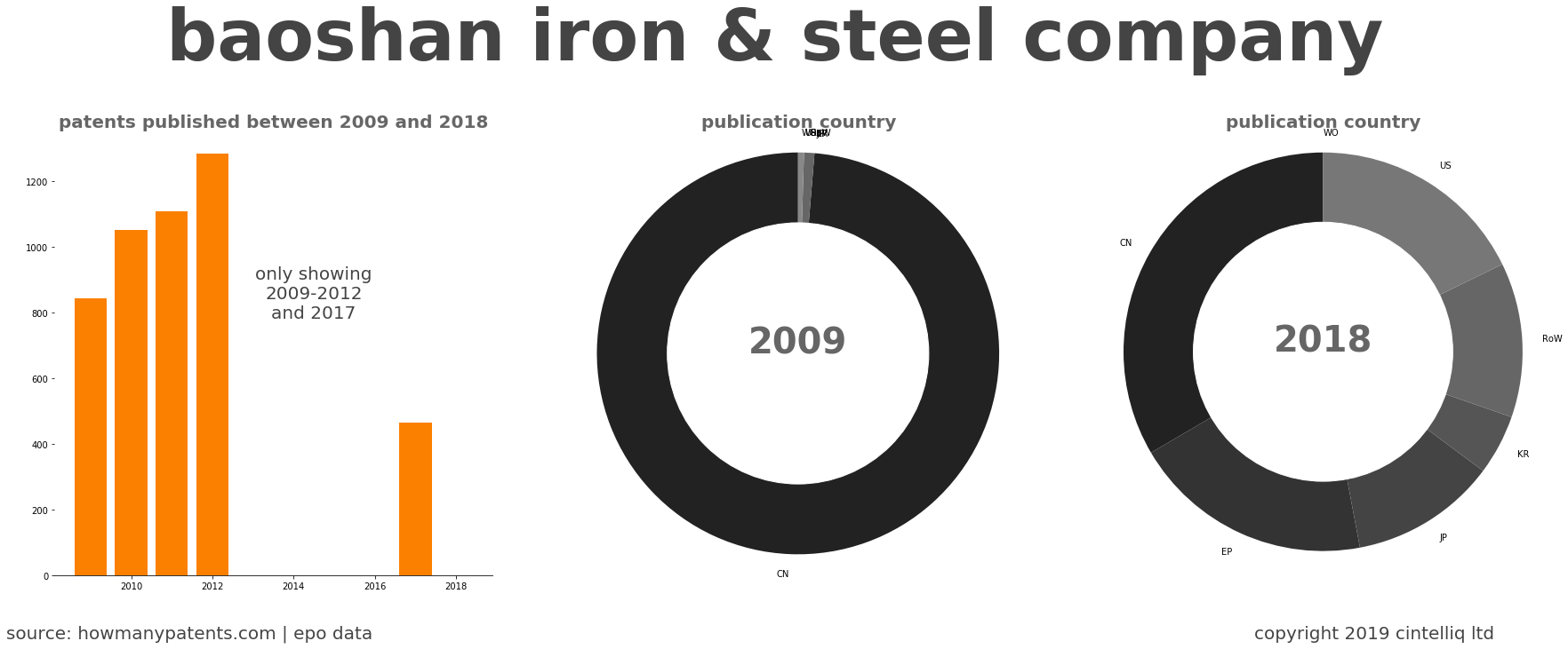 summary of patents for Baoshan Iron & Steel Company