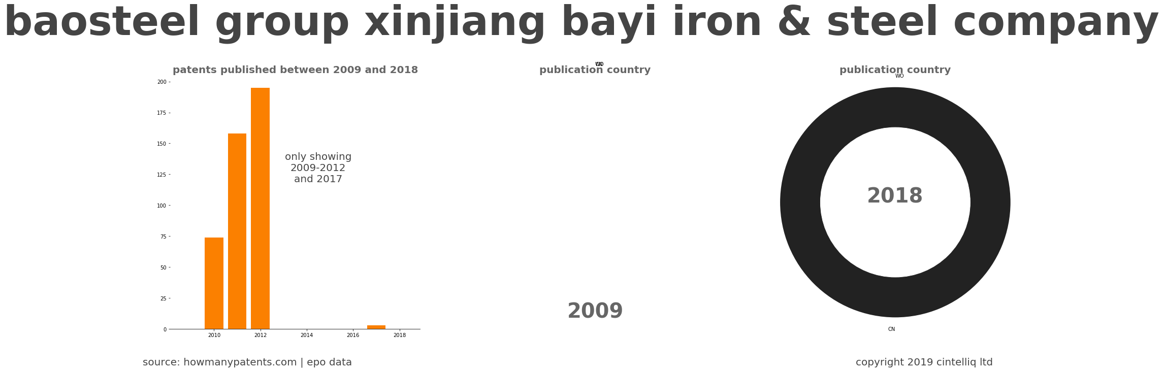 summary of patents for Baosteel Group Xinjiang Bayi Iron & Steel Company