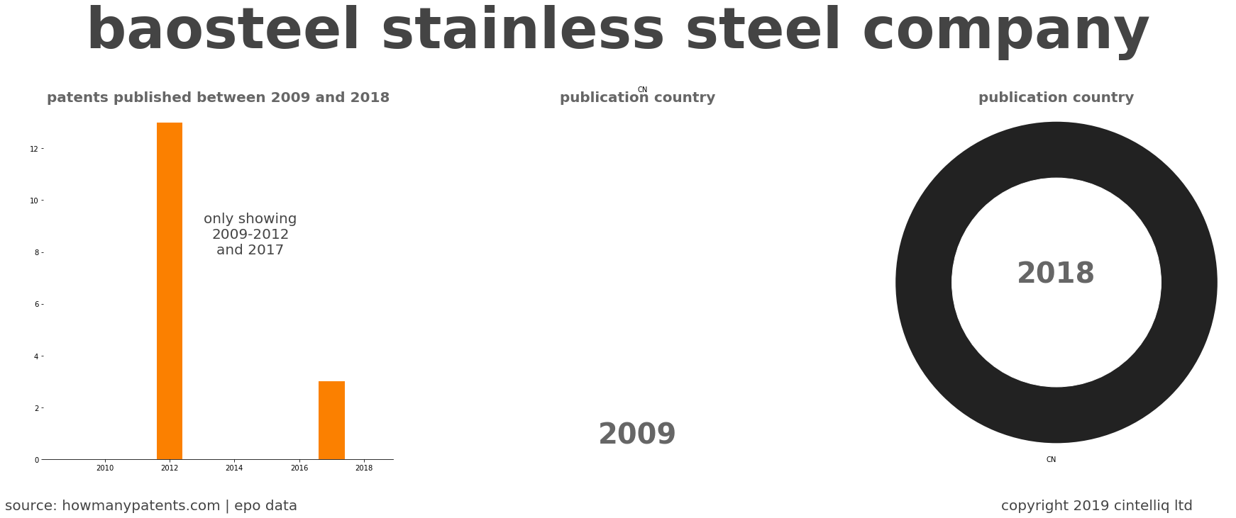 summary of patents for Baosteel Stainless Steel Company