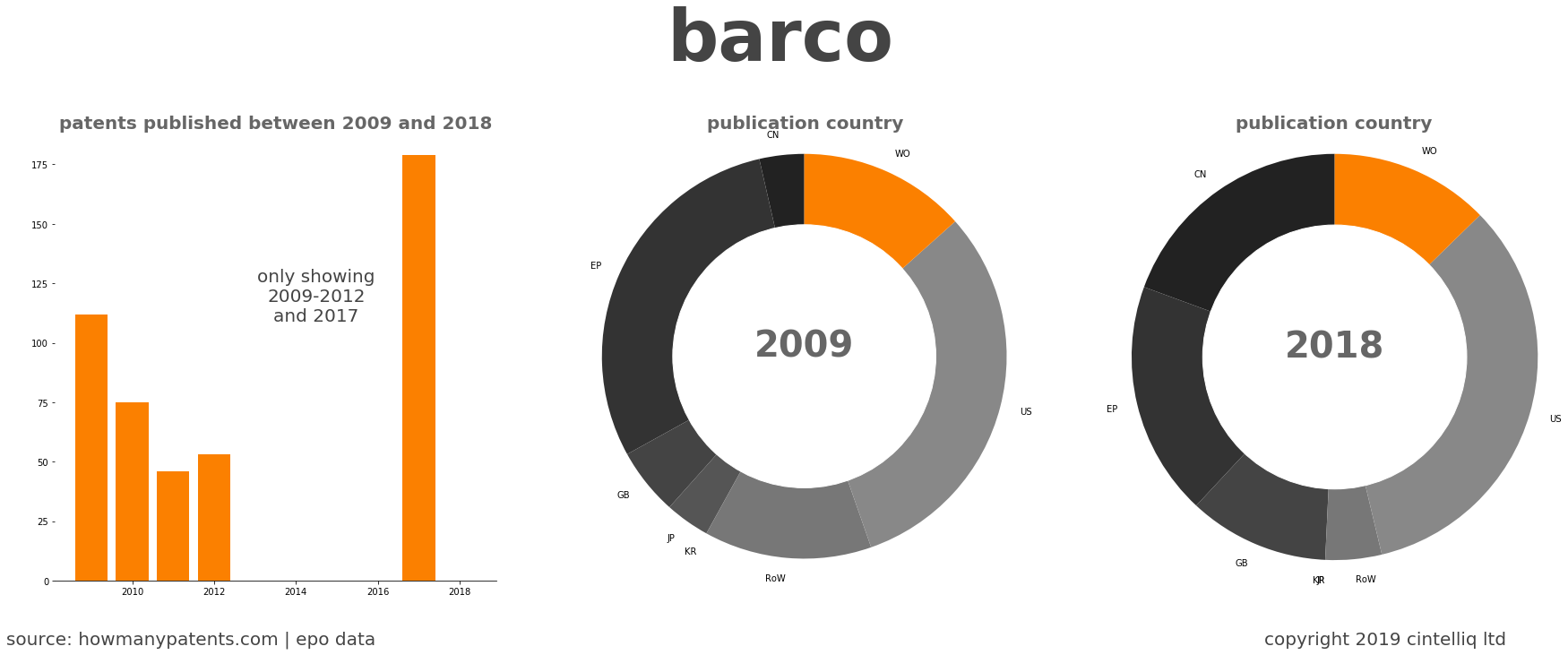 summary of patents for Barco