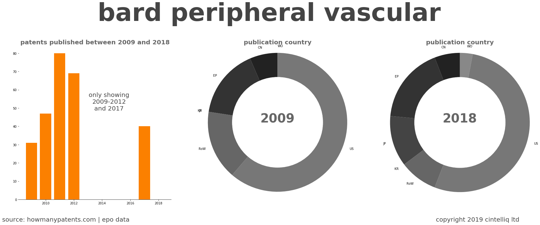 summary of patents for Bard Peripheral Vascular