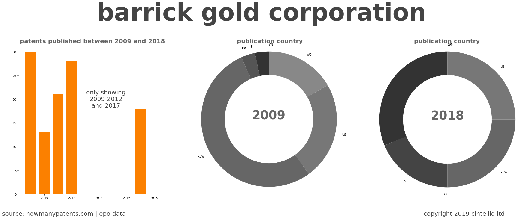summary of patents for Barrick Gold Corporation