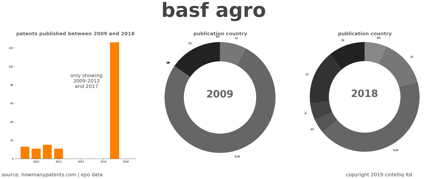 summary of patents for Basf Agro