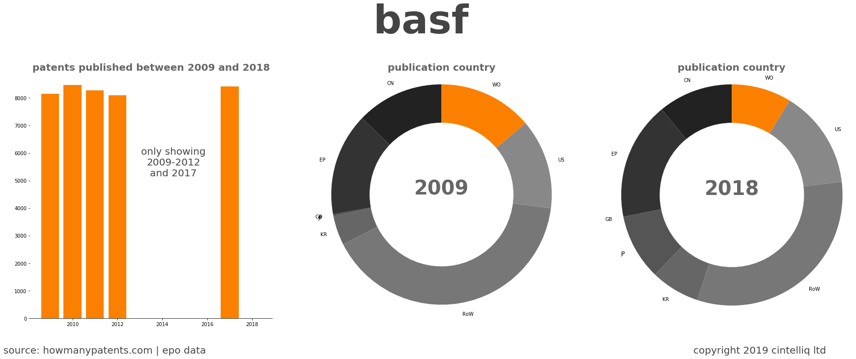 summary of patents for Basf 