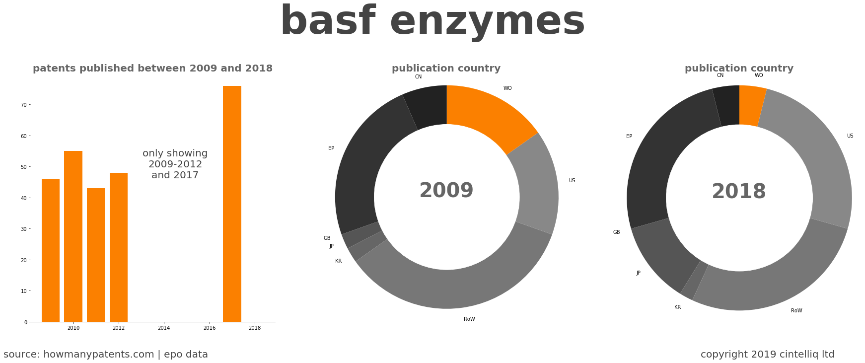 summary of patents for Basf Enzymes