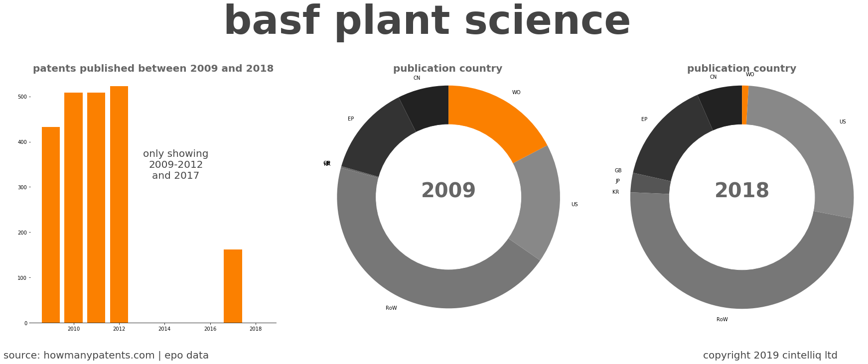 summary of patents for Basf Plant Science 