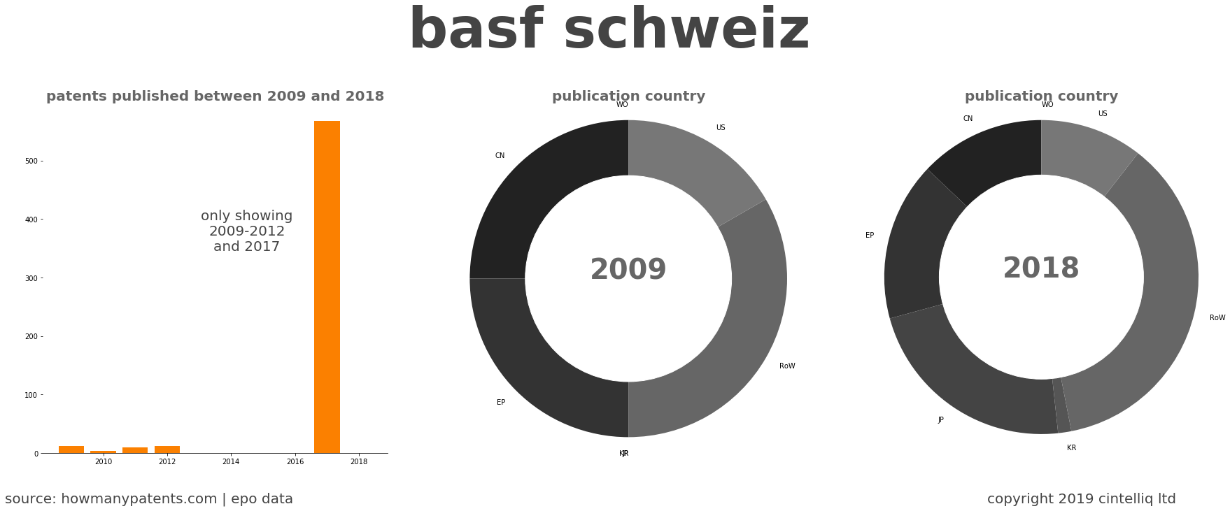 summary of patents for Basf Schweiz