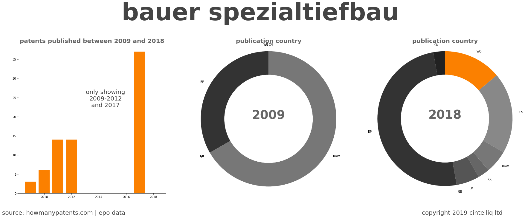 summary of patents for Bauer Spezialtiefbau