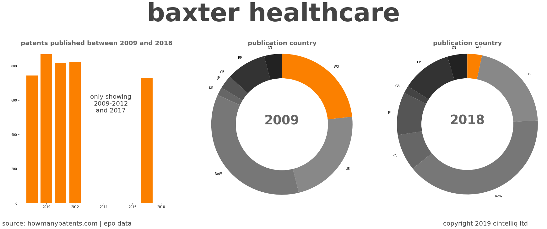 summary of patents for Baxter Healthcare