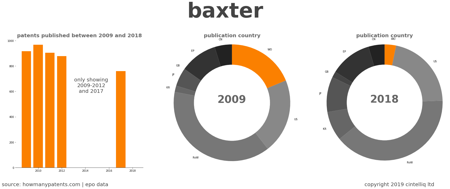 summary of patents for Baxter