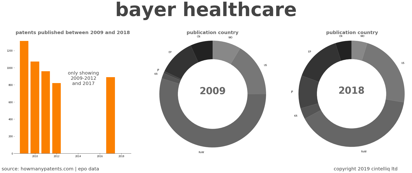 summary of patents for Bayer Healthcare