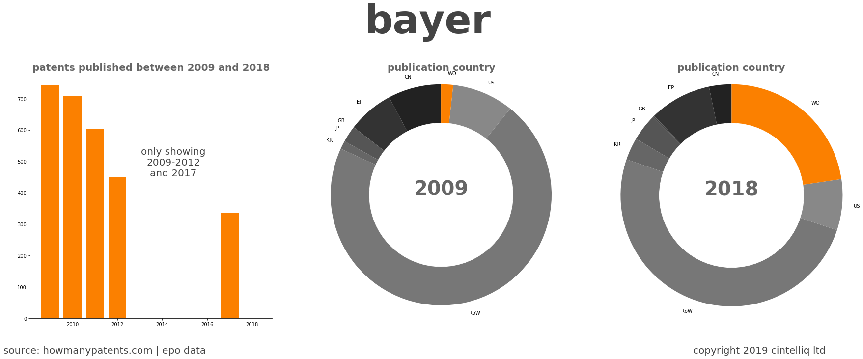 summary of patents for Bayer
