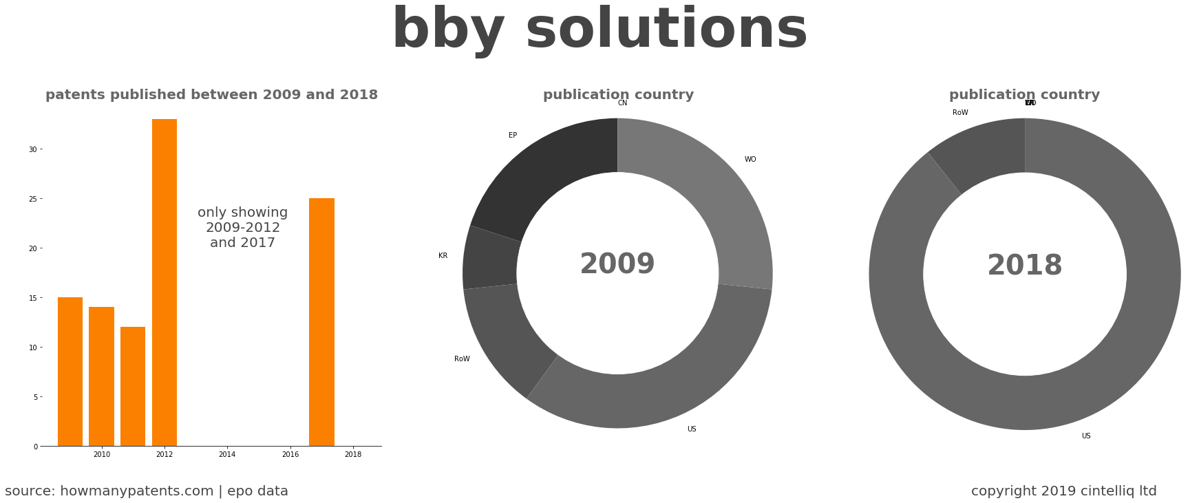 summary of patents for Bby Solutions