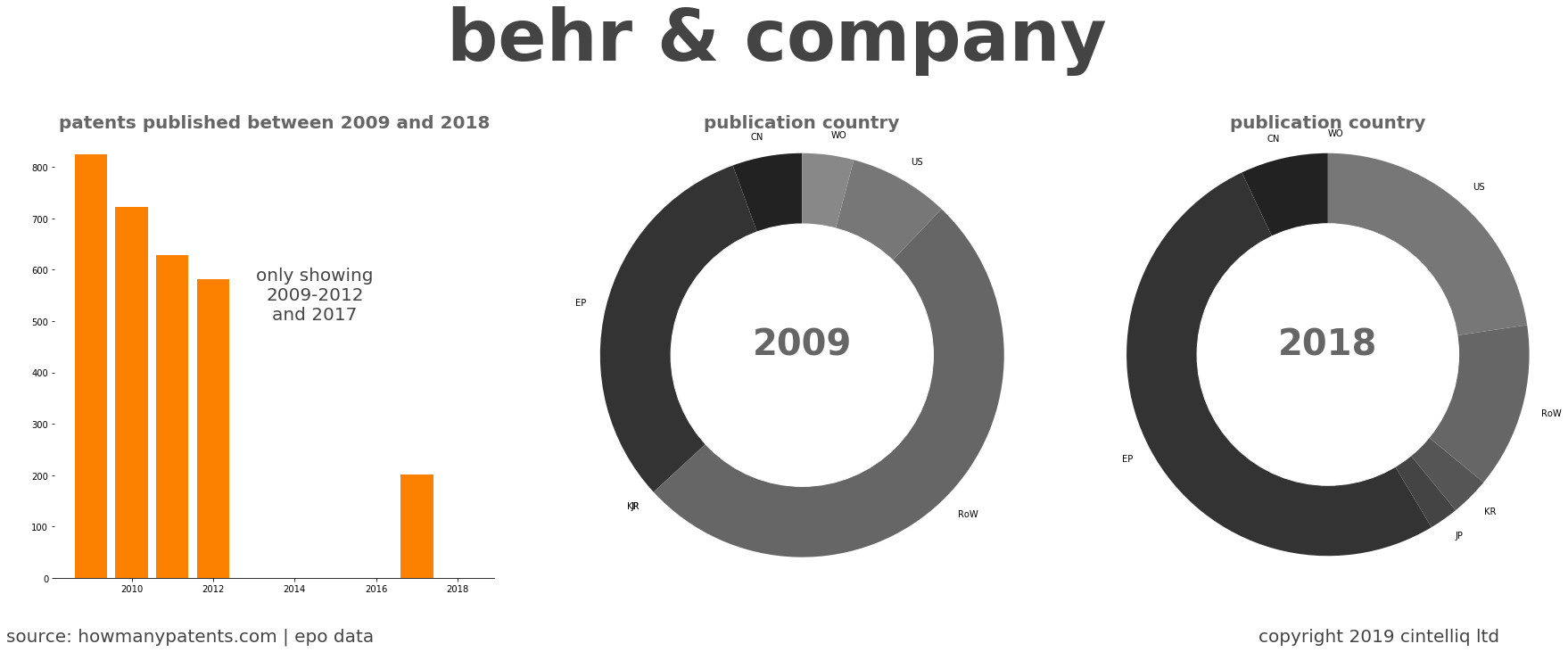 summary of patents for Behr & Company