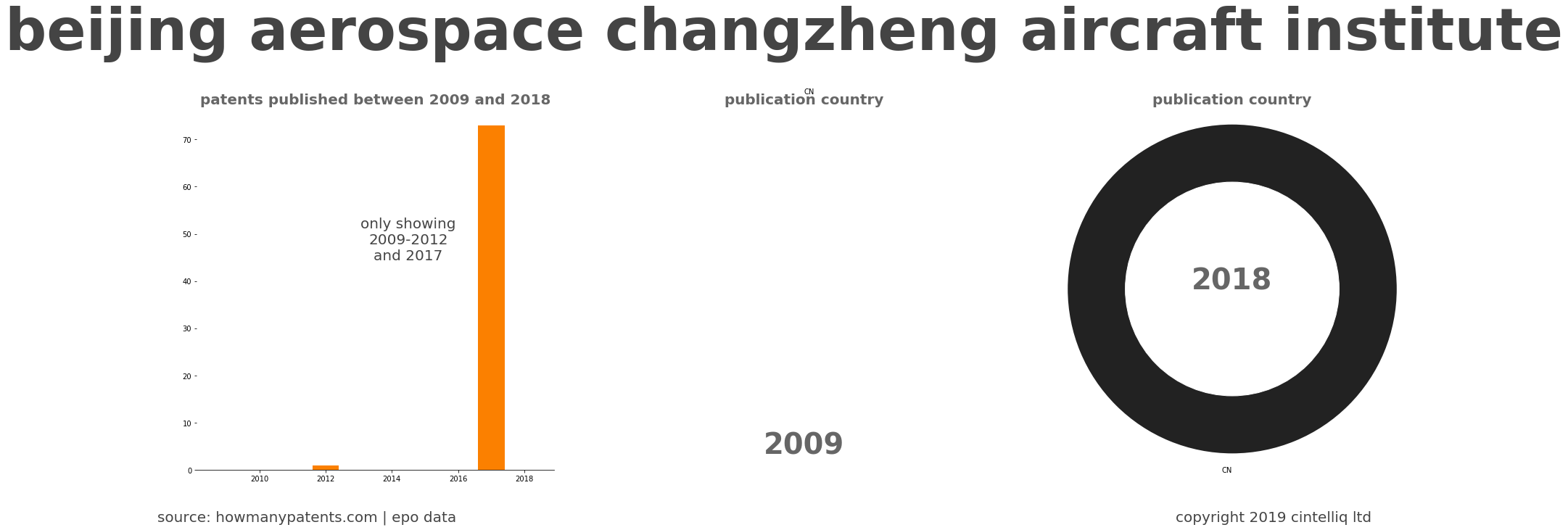 summary of patents for Beijing Aerospace Changzheng Aircraft Institute
