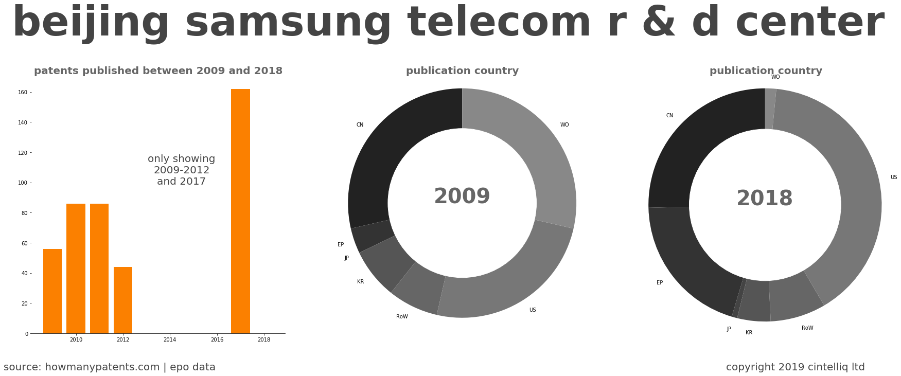 summary of patents for Beijing Samsung Telecom R & D Center