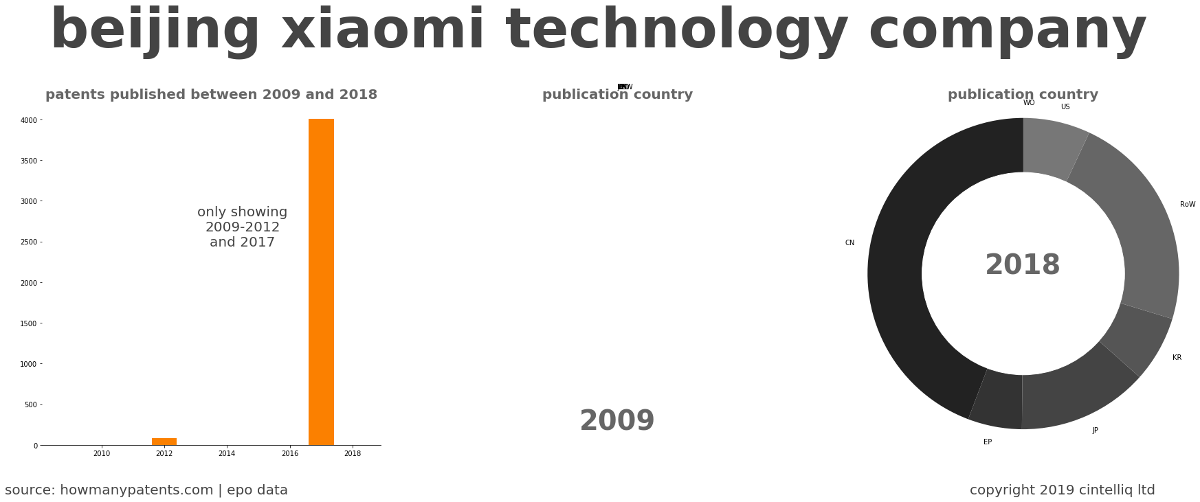 summary of patents for Beijing Xiaomi Technology Company