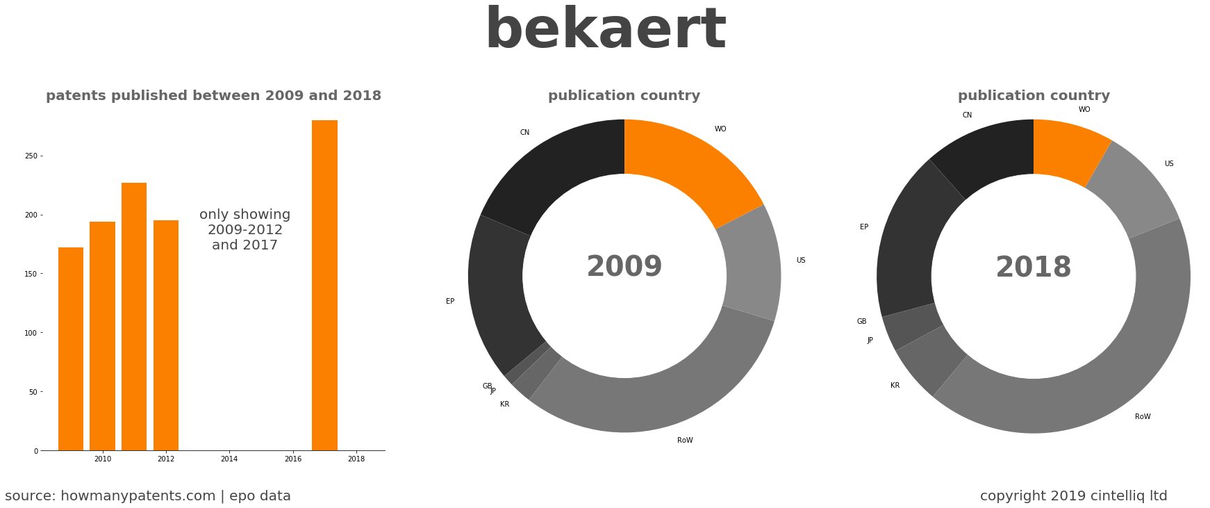 summary of patents for Bekaert
