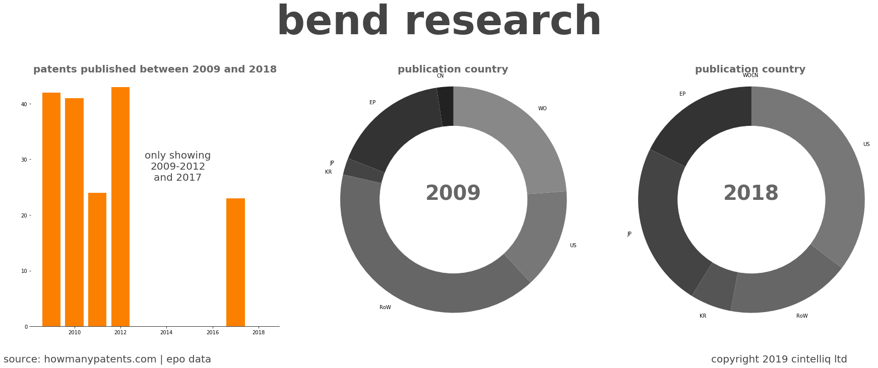 summary of patents for Bend Research