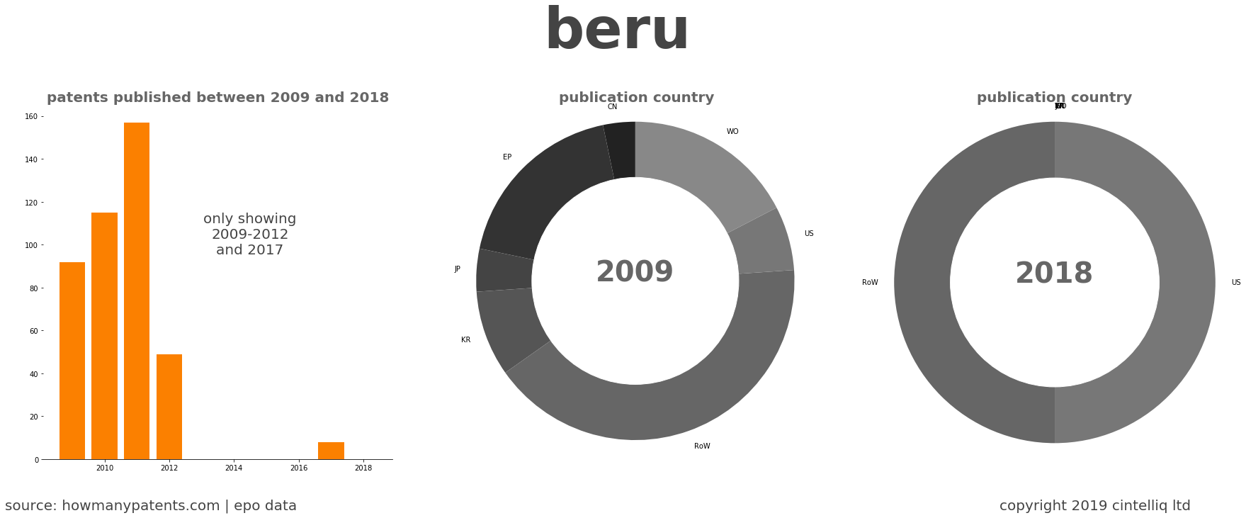 summary of patents for Beru