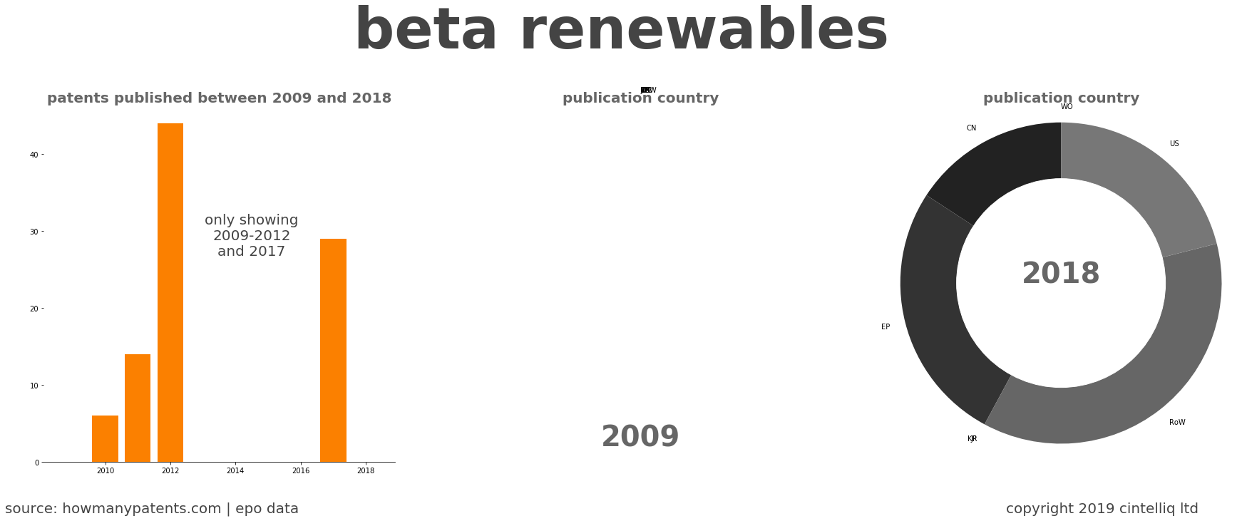 summary of patents for Beta Renewables