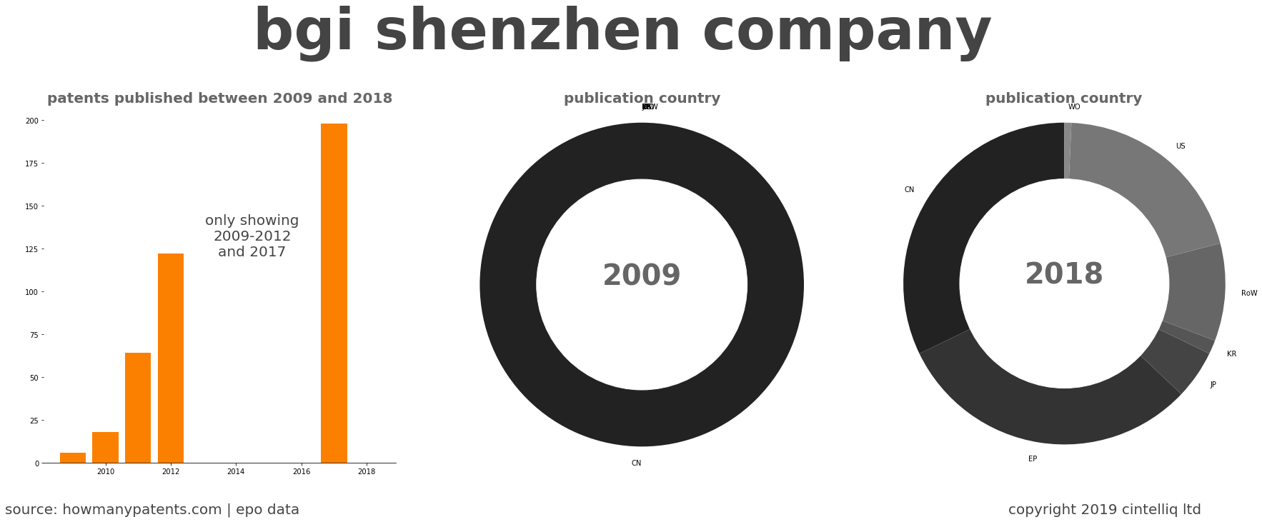 summary of patents for Bgi Shenzhen Company
