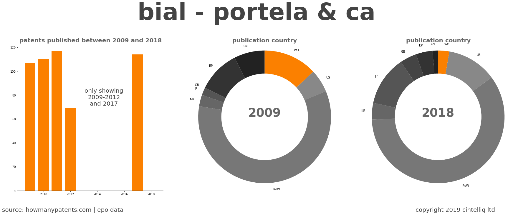summary of patents for Bial - Portela & Ca