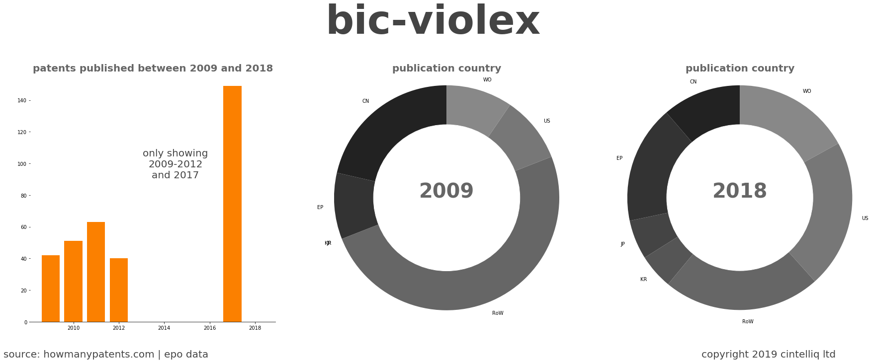 summary of patents for Bic-Violex