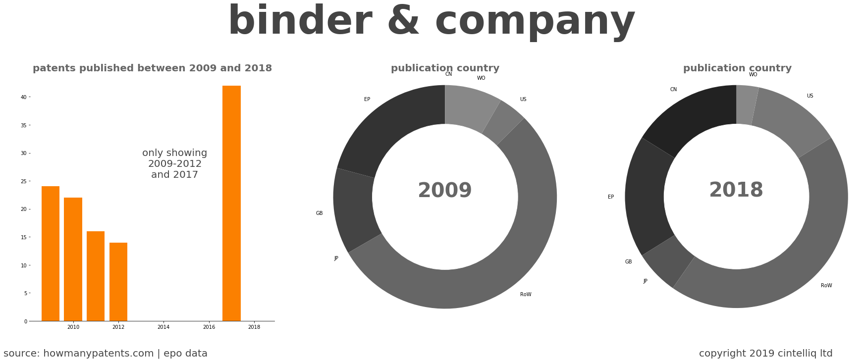 summary of patents for Binder & Company