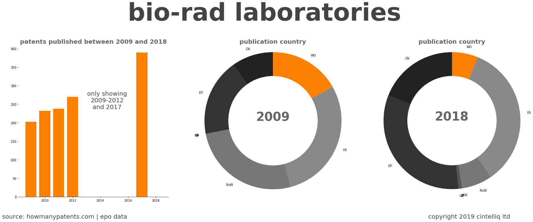 summary of patents for Bio-Rad Laboratories