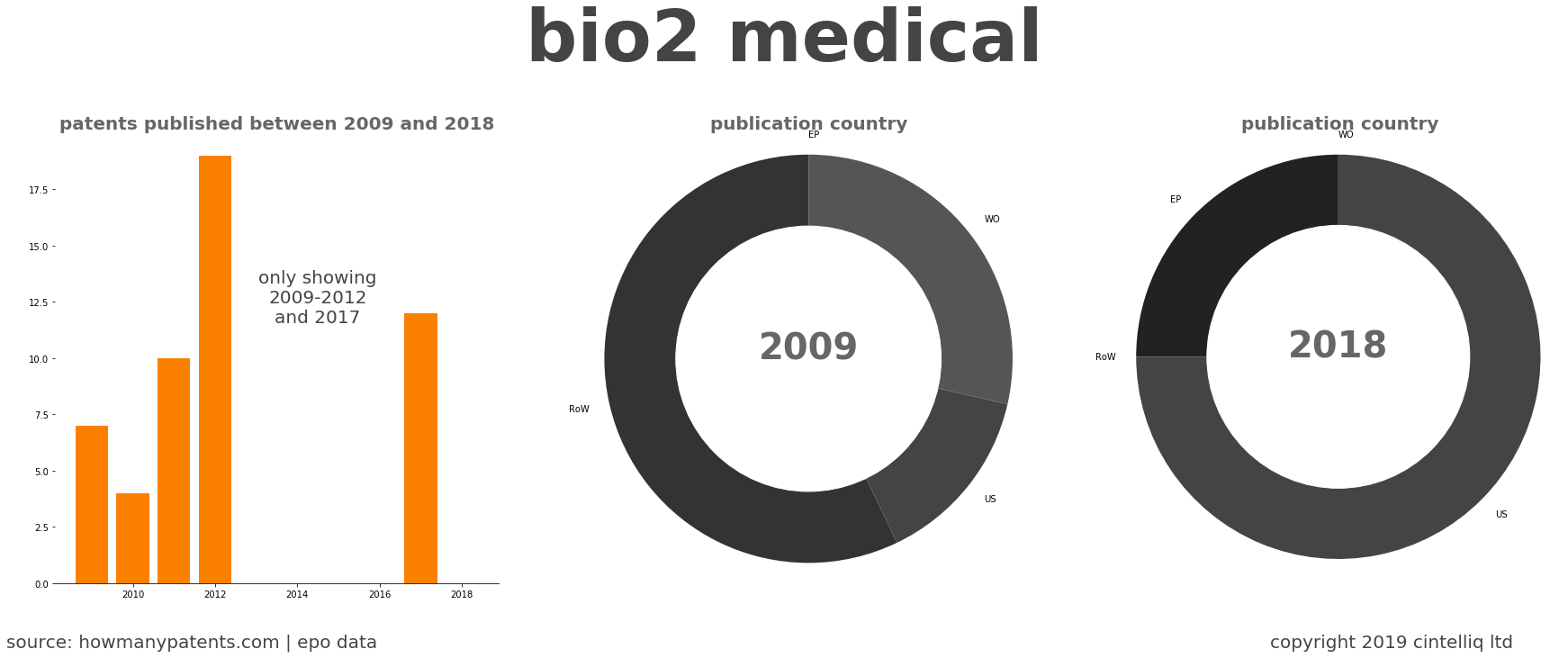summary of patents for Bio2 Medical