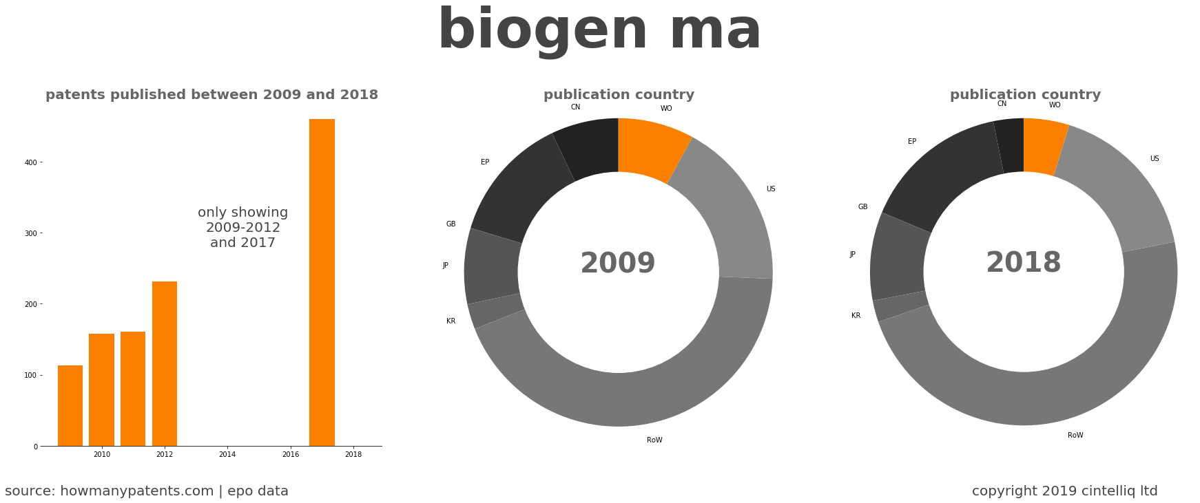 summary of patents for Biogen Ma