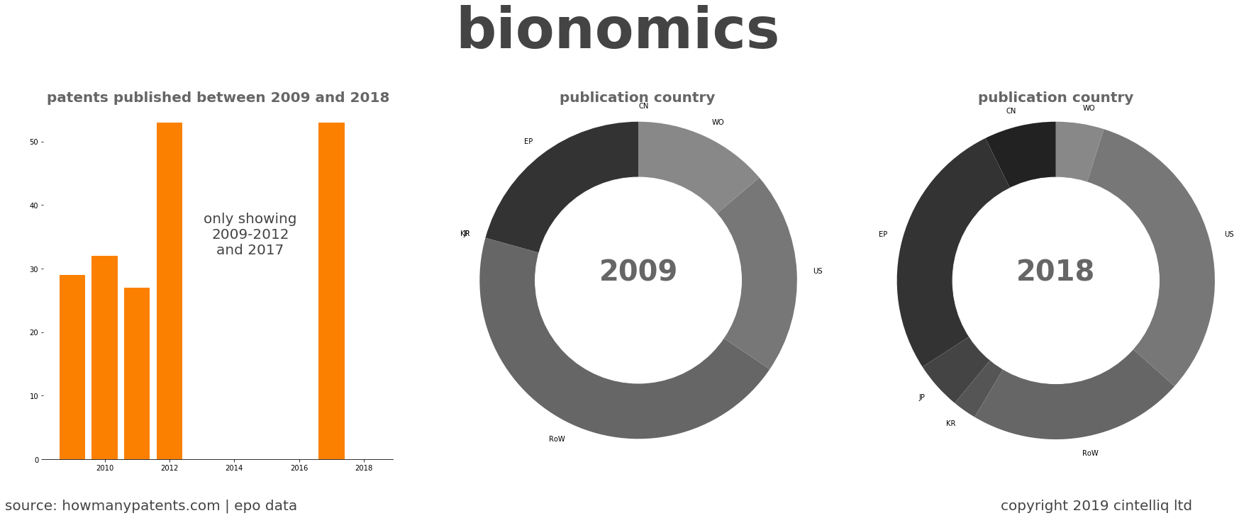 summary of patents for Bionomics