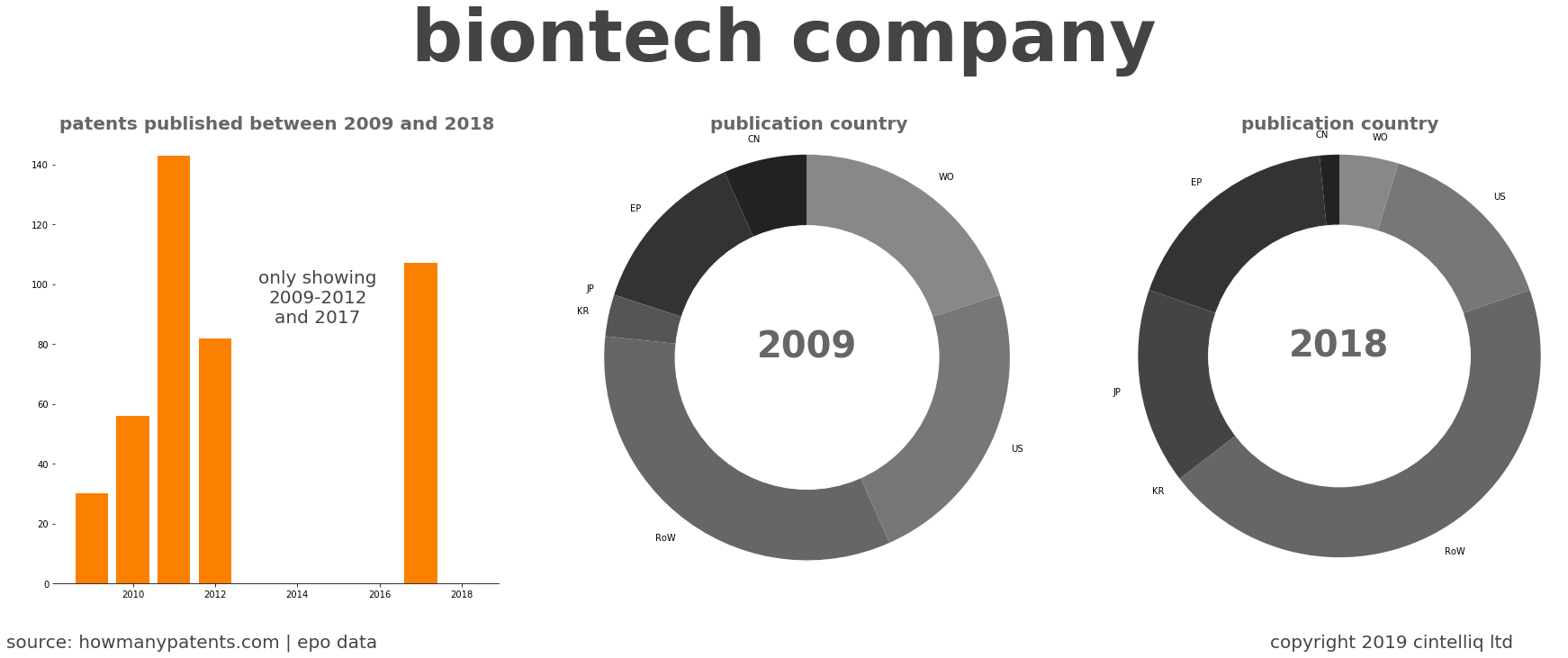 summary of patents for Biontech Company