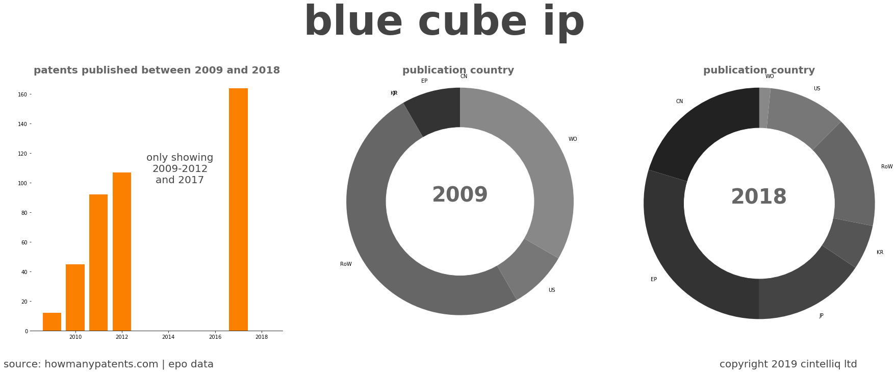 summary of patents for Blue Cube Ip