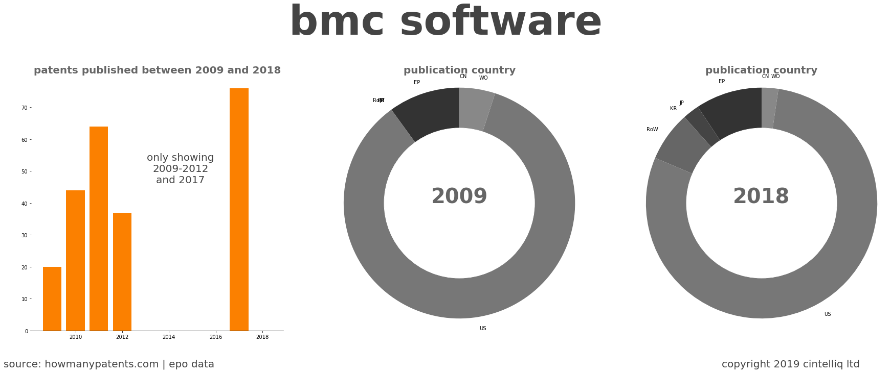 summary of patents for Bmc Software