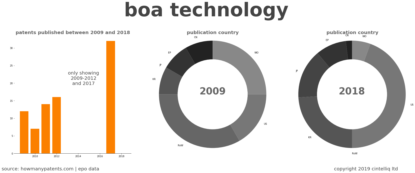 summary of patents for Boa Technology