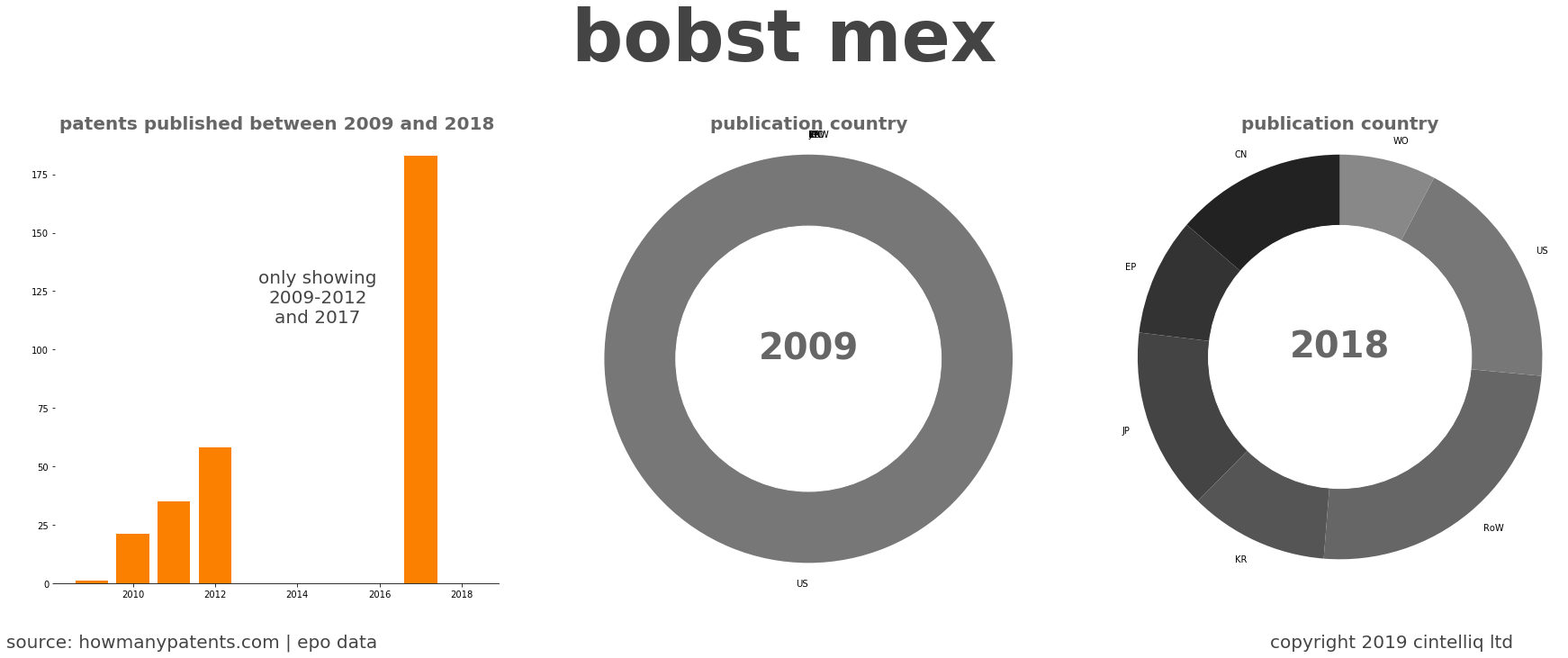 summary of patents for Bobst Mex