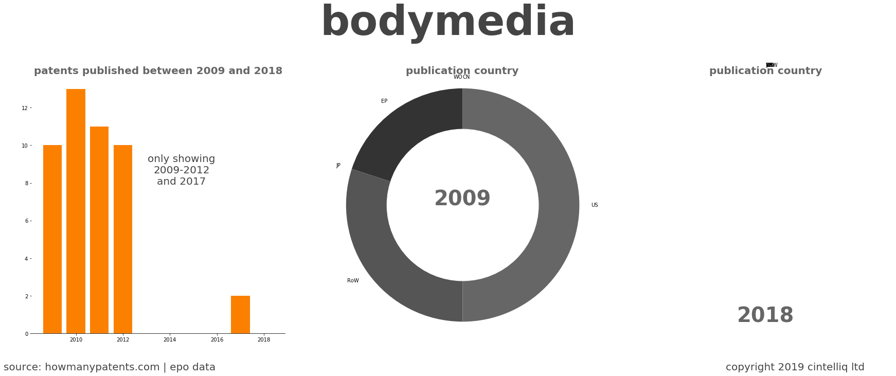 summary of patents for Bodymedia