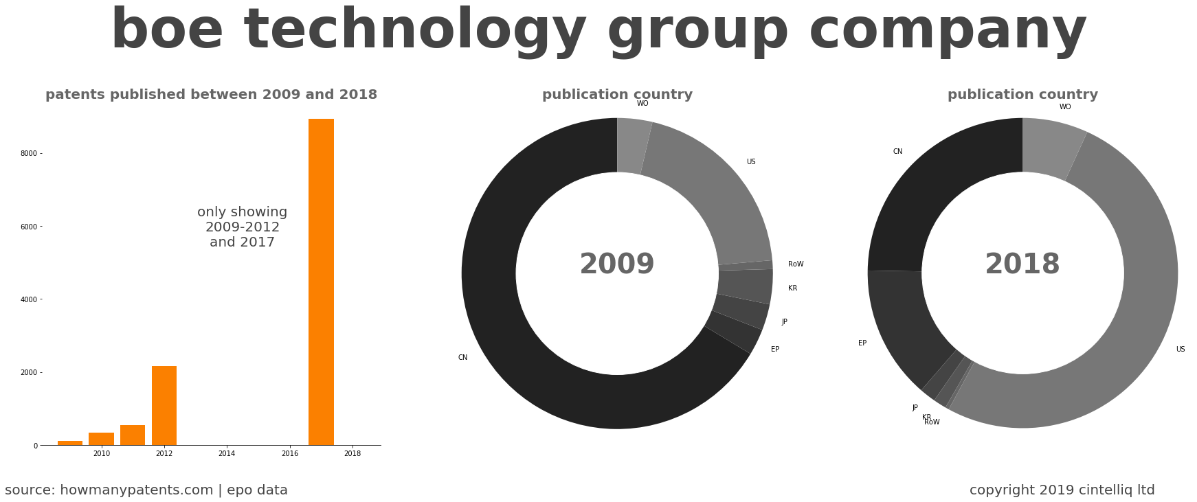 summary of patents for Boe Technology Group Company