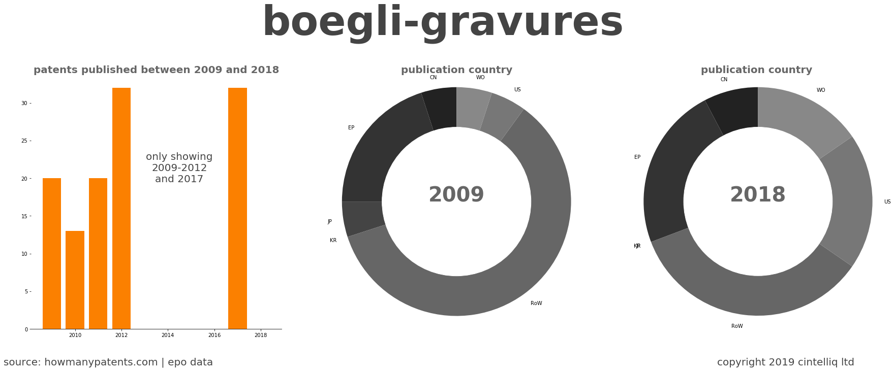 summary of patents for Boegli-Gravures