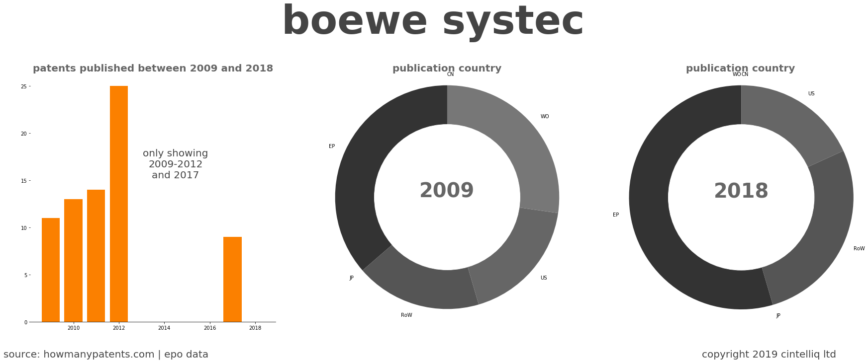 summary of patents for Boewe Systec
