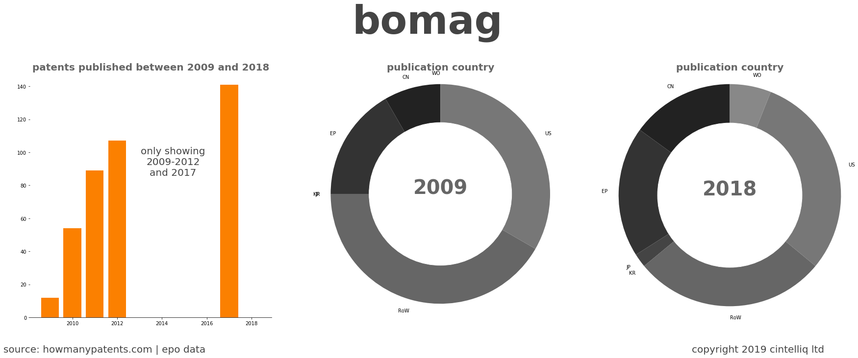 summary of patents for Bomag