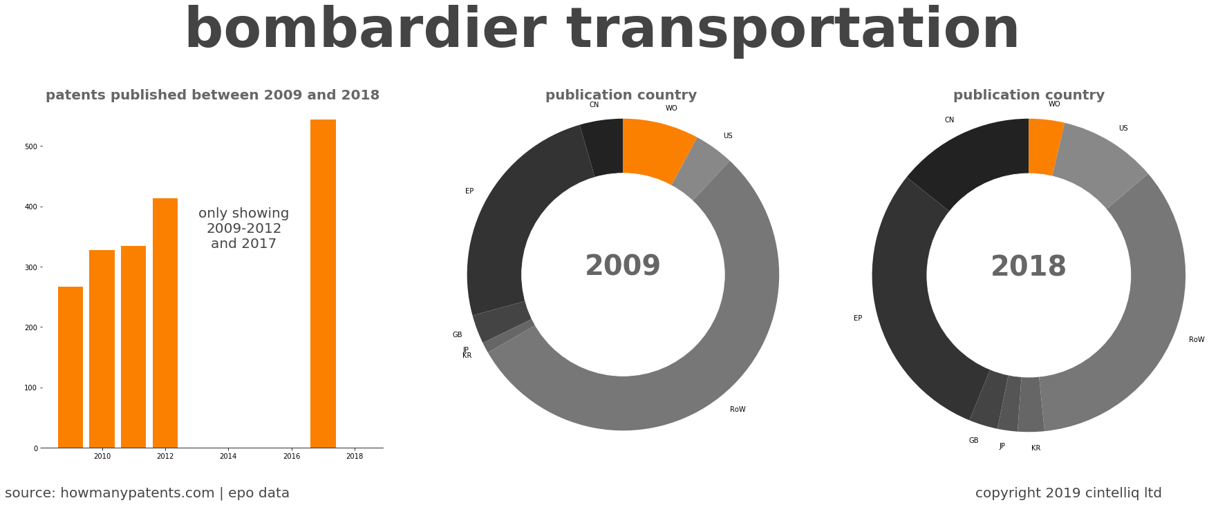 summary of patents for Bombardier Transportation