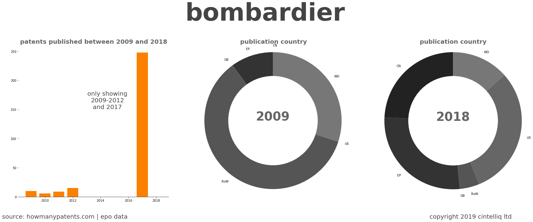 summary of patents for Bombardier