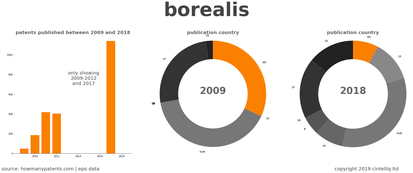 summary of patents for Borealis