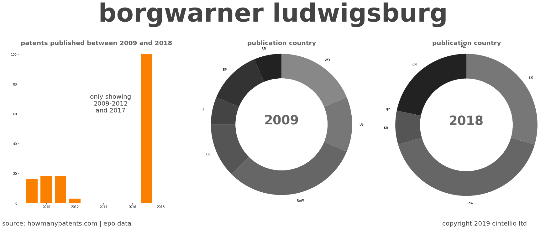 summary of patents for Borgwarner Ludwigsburg