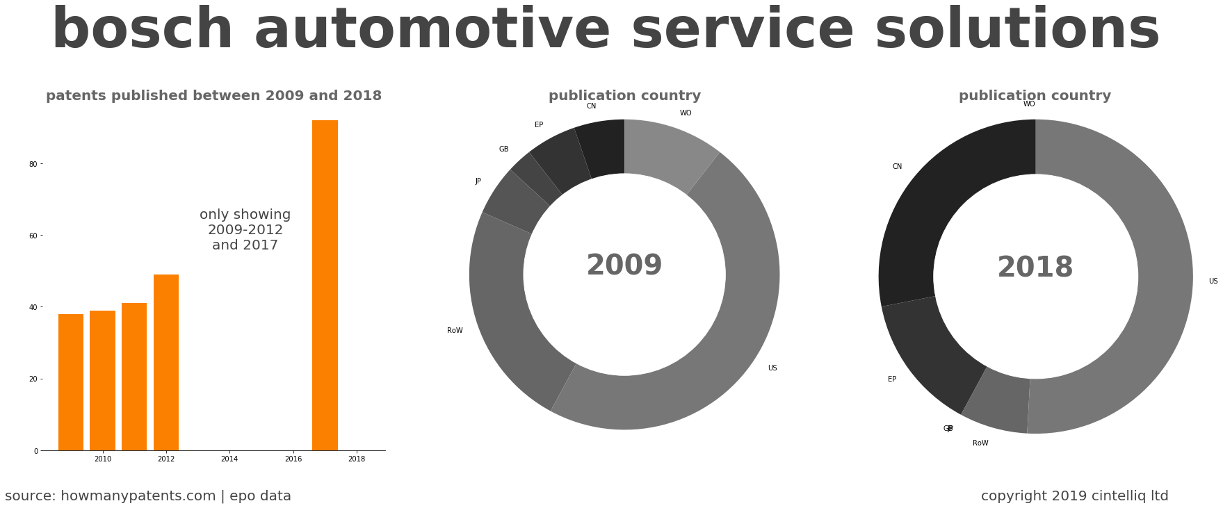 summary of patents for Bosch Automotive Service Solutions