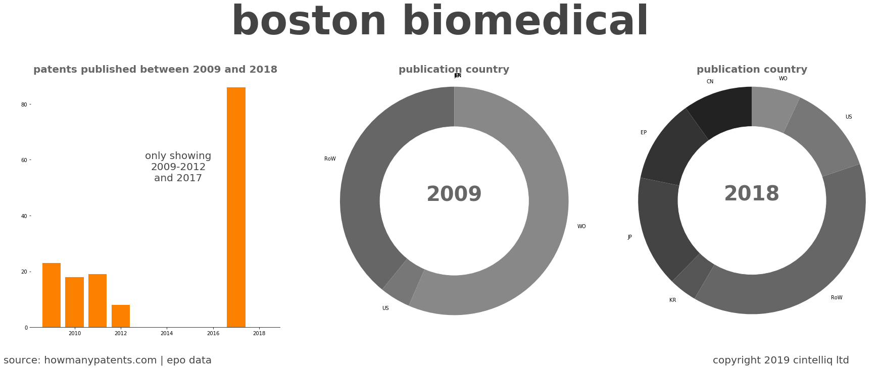 summary of patents for Boston Biomedical